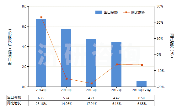 2014-2018年3月中國(guó)其他氟化物及氟氧化物(HS28129019)出口總額及增速統(tǒng)計(jì)